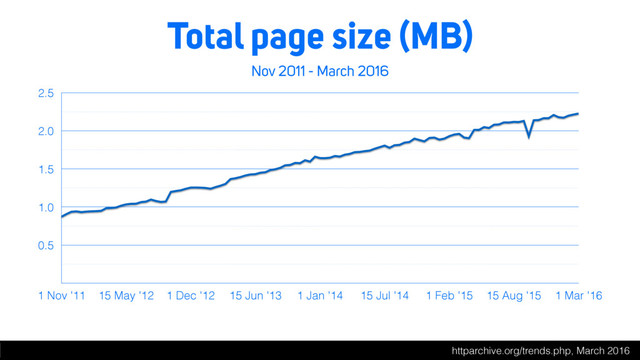 Total page size (MB)
Nov 2011 - March 2016
0.5
1.0
1.5
2.0
2.5
1 Nov '11 15 May '12 1 Dec '12 15 Jun '13 1 Jan '14 15 Jul '14 1 Feb '15 15 Aug '15 1 Mar '16
httparchive.org/trends.php, March 2016
