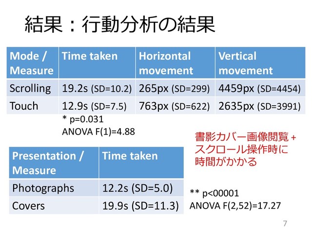 結果：行動分析の結果
Mode /
Measure
Time taken Horizontal
movement
Vertical
movement
Scrolling 19.2s (SD=10.2) 265px (SD=299) 4459px (SD=4454)
Touch 12.9s (SD=7.5) 763px (SD=622) 2635px (SD=3991)
7
* p=0.031
ANOVA F(1)=4.88
Presentation /
Measure
Time taken
Photographs 12.2s (SD=5.0)
Covers 19.9s (SD=11.3)
** p<00001
ANOVA F(2,52)=17.27
書影カバー画像閲覧 +
スクロール操作時に
時間がかかる
