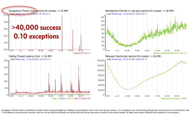 >40,000 success
0.10 exceptions
Exceptions Thrown helps to identify if a failure state is being handled by a fallback successfully or not. In this case we are seeing < 0.1 exceptions per second being thrown but on the previous set of metrics saw
5-40 fallbacks occurring each second, thus we can see that the fallbacks are doing their job but we may want to look for very small number of edge cases where fallbacks fail resulting in an exception.

