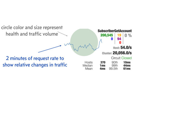 2 minutes of request rate to
show relative changes in trafﬁc
circle color and size represent
health and trafﬁc volume
