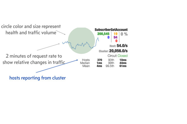 2 minutes of request rate to
show relative changes in trafﬁc
circle color and size represent
health and trafﬁc volume
hosts reporting from cluster

