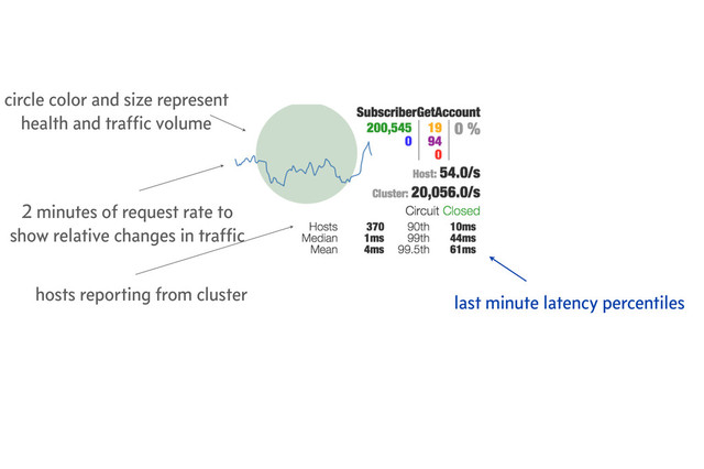 last minute latency percentiles
2 minutes of request rate to
show relative changes in trafﬁc
circle color and size represent
health and trafﬁc volume
hosts reporting from cluster
