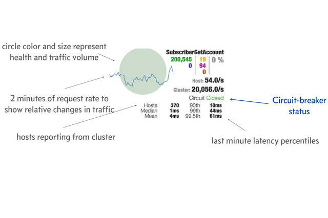 last minute latency percentiles
2 minutes of request rate to
show relative changes in trafﬁc
circle color and size represent
health and trafﬁc volume
hosts reporting from cluster
Circuit-breaker
status
