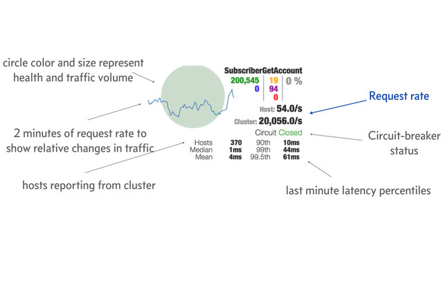 last minute latency percentiles
Request rate
2 minutes of request rate to
show relative changes in trafﬁc
circle color and size represent
health and trafﬁc volume
hosts reporting from cluster
Circuit-breaker
status
