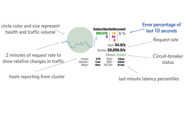 Error percentage of
last 10 seconds
last minute latency percentiles
Request rate
2 minutes of request rate to
show relative changes in trafﬁc
circle color and size represent
health and trafﬁc volume
hosts reporting from cluster
Error percentage of
last 10 seconds
Circuit-breaker
status
