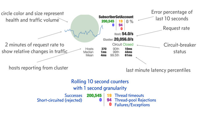 last minute latency percentiles
Request rate
2 minutes of request rate to
show relative changes in trafﬁc
circle color and size represent
health and trafﬁc volume
hosts reporting from cluster
Error percentage of
last 10 seconds
Rolling 10 second counters
with 1 second granularity
Failures/Exceptions
Thread-pool Rejections
Thread timeouts
Successes
Short-circuited (rejected)
Circuit-breaker
status
