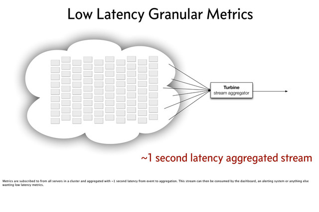 ~1 second latency aggregated stream
Turbine
stream aggregator
Low Latency Granular Metrics
Metrics are subscribed to from all servers in a cluster and aggregated with ~1 second latency from event to aggregation. This stream can then be consumed by the dashboard, an alerting system or anything else
wanting low latency metrics.
