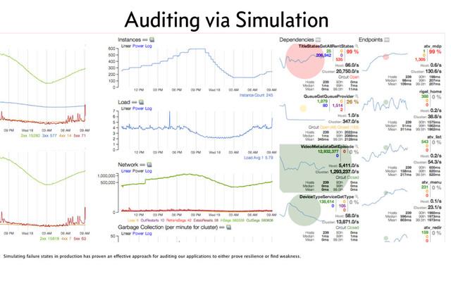 Auditing via Simulation
Simulating failure states in production has proven an effective approach for auditing our applications to either prove resilience or ﬁnd weakness.
