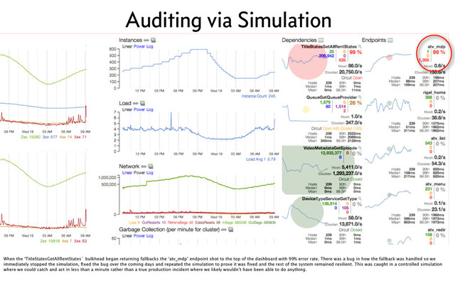 Auditing via Simulation
When the ‘TitleStatesGetAllRentStates` bulkhead began returning fallbacks the ‘atv_mdp’ endpoint shot to the top of the dashboard with 99% error rate. There was a bug in how the fallback was handled so we
immediately stopped the simulation, ﬁxed the bug over the coming days and repeated the simulation to prove it was ﬁxed and the rest of the system remained resilient. This was caught in a controlled simulation
where we could catch and act in less than a minute rather than a true production incident where we likely wouldn’t have been able to do anything.
