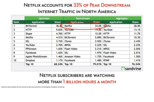 Netflix accounts for 33% of Peak Downstream
Internet Traffic in North America
Netflix subscribers are watching
more than 1 billion hours a month
Sandvine report available with free account at http://www.sandvine.com/news/global_broadband_trends.asp
