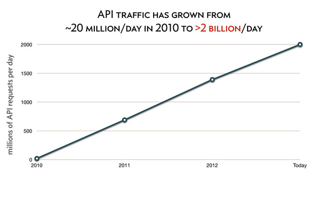 API traffic has grown from
~20 million/day in 2010 to >2 billion/day
0
500
1000
1500
2000
2010 2011 2012 Today
millions of API requests per day

