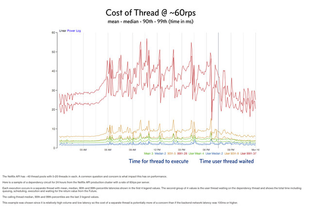 Cost of Thread @ ~60rps
mean - median - 90th - 99th (time in ms)
Time for thread to execute Time user thread waited
The Netﬂix API has ~40 thread pools with 5-20 threads in each. A common question and concern is what impact this has on performance.
Here is a sample of a dependency circuit for 24 hours from the Netﬂix API production cluster with a rate of 60rps per server.
Each execution occurs in a separate thread with mean, median, 90th and 99th percentile latencies shown in the ﬁrst 4 legend values. The second group of 4 values is the user thread waiting on the dependency thread and shows the total time including
queuing, scheduling, execution and waiting for the return value from the Future.
The calling thread median, 90th and 99th percentiles are the last 3 legend values.
This example was chosen since it is relatively high volume and low latency so the cost of a separate thread is potentially more of a concern than if the backend network latency was 100ms or higher.
