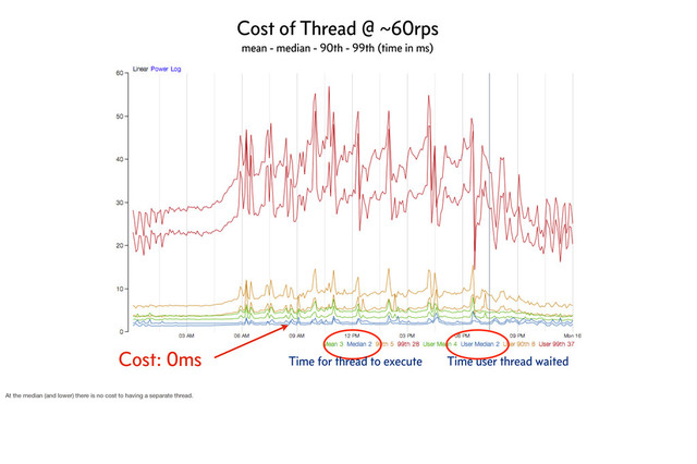 Cost: 0ms Time for thread to execute Time user thread waited
Cost of Thread @ ~60rps
mean - median - 90th - 99th (time in ms)
At the median (and lower) there is no cost to having a separate thread.
