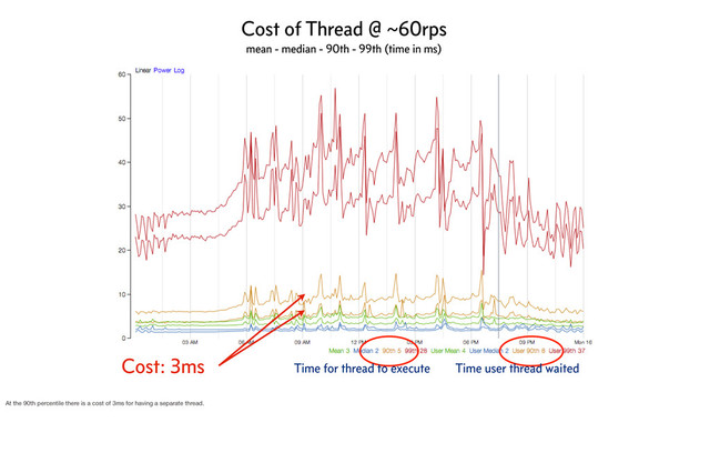 Cost: 3ms Time for thread to execute Time user thread waited
Cost of Thread @ ~60rps
mean - median - 90th - 99th (time in ms)
At the 90th percentile there is a cost of 3ms for having a separate thread.
