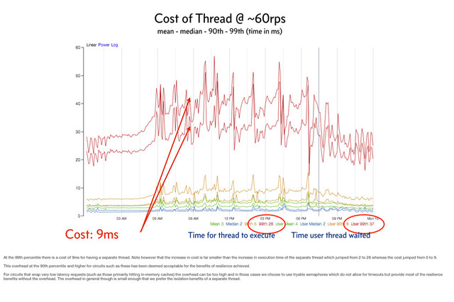 Cost: 9ms Time for thread to execute Time user thread waited
Cost of Thread @ ~60rps
mean - median - 90th - 99th (time in ms)
At the 99th percentile there is a cost of 9ms for having a separate thread. Note however that the increase in cost is far smaller than the increase in execution time of the separate thread which jumped from 2 to 28 whereas the cost jumped from 0 to 9.
This overhead at the 90th percentile and higher for circuits such as these has been deemed acceptable for the beneﬁts of resilience achieved.
For circuits that wrap very low latency requests (such as those primarily hitting in-memory caches) the overhead can be too high and in those cases we choose to use tryable semaphores which do not allow for timeouts but provide most of the resilience
beneﬁts without the overhead. The overhead in general though is small enough that we prefer the isolation beneﬁts of a separate thread.

