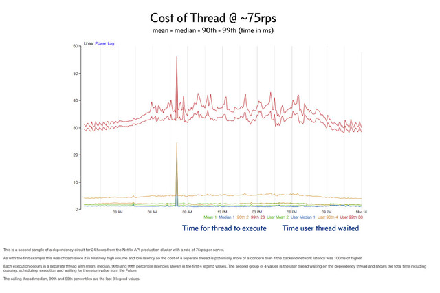 Cost of Thread @ ~75rps
mean - median - 90th - 99th (time in ms)
Time for thread to execute Time user thread waited
This is a second sample of a dependency circuit for 24 hours from the Netﬂix API production cluster with a rate of 75rps per server.
As with the ﬁrst example this was chosen since it is relatively high volume and low latency so the cost of a separate thread is potentially more of a concern than if the backend network latency was 100ms or higher.
Each execution occurs in a separate thread with mean, median, 90th and 99th percentile latencies shown in the ﬁrst 4 legend values. The second group of 4 values is the user thread waiting on the dependency thread and shows the total time including
queuing, scheduling, execution and waiting for the return value from the Future.
The calling thread median, 90th and 99th percentiles are the last 3 legend values.
