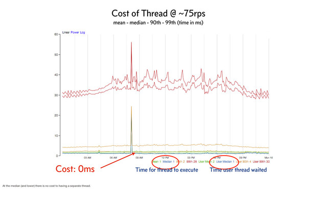 Cost: 0ms Time for thread to execute Time user thread waited
Cost of Thread @ ~75rps
mean - median - 90th - 99th (time in ms)
At the median (and lower) there is no cost to having a separate thread.
