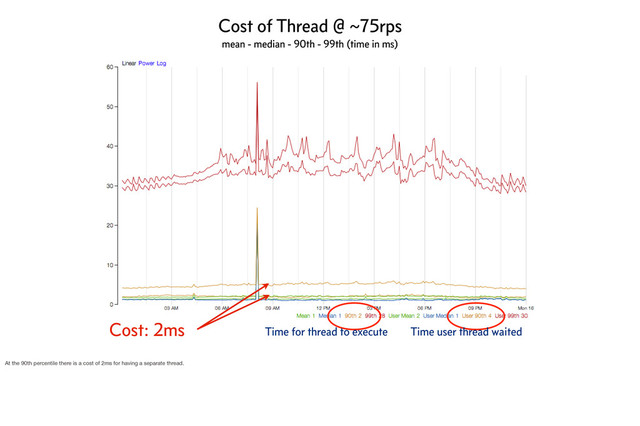 Cost: 2ms Time for thread to execute Time user thread waited
Cost of Thread @ ~75rps
mean - median - 90th - 99th (time in ms)
At the 90th percentile there is a cost of 2ms for having a separate thread.
