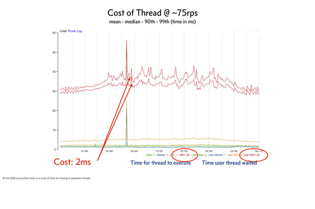 Cost: 2ms Time for thread to execute Time user thread waited
Cost of Thread @ ~75rps
mean - median - 90th - 99th (time in ms)
At the 99th percentile there is a cost of 2ms for having a separate thread.
