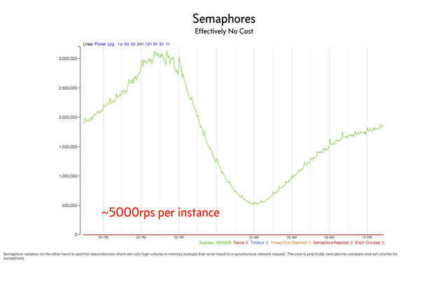 Semaphores
Effectively No Cost
~5000rps per instance
Semaphore isolation on the other hand is used for dependencies which are very high-volume in-memory lookups that never result in a synchronous network request. The cost is practically zero (atomic compare-and-set counter for
semaphore).
