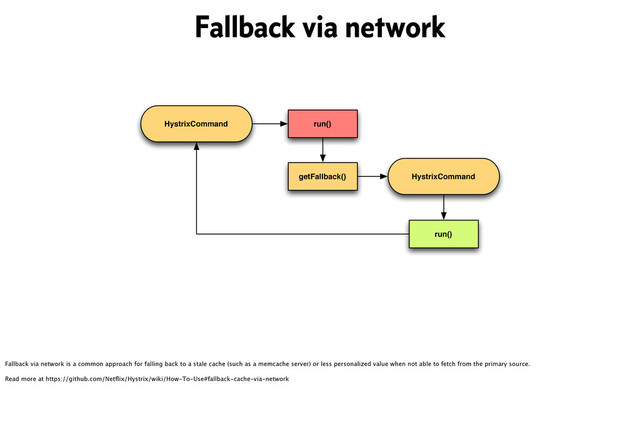 HystrixCommand run()
getFallback() HystrixCommand
run()
Fallback via network
Fallback via network is a common approach for falling back to a stale cache (such as a memcache server) or less personalized value when not able to fetch from the primary source.
Read more at https://github.com/Netﬂix/Hystrix/wiki/How-To-Use#fallback-cache-via-network
