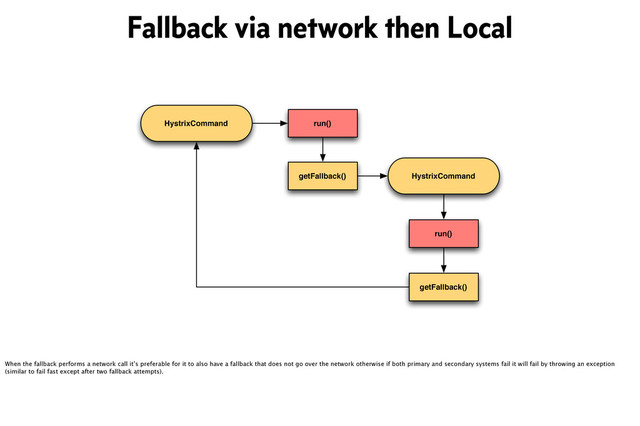 HystrixCommand run()
getFallback() HystrixCommand
run()
getFallback()
Fallback via network then Local
When the fallback performs a network call it’s preferable for it to also have a fallback that does not go over the network otherwise if both primary and secondary systems fail it will fail by throwing an exception
(similar to fail fast except after two fallback attempts).
