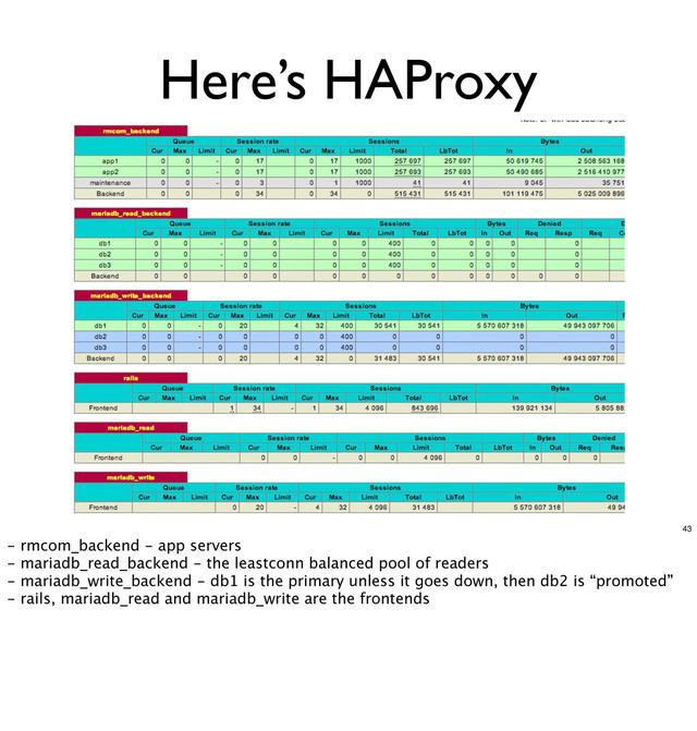Here’s HAProxy
43
- rmcom_backend - app servers
- mariadb_read_backend - the leastconn balanced pool of readers
- mariadb_write_backend - db1 is the primary unless it goes down, then db2 is “promoted”
- rails, mariadb_read and mariadb_write are the frontends
