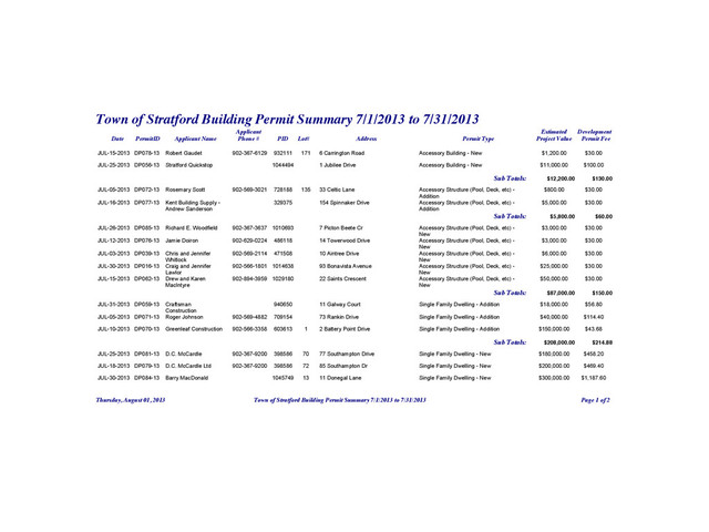 Town of Stratford Building Permit Summary 7/1/2013 to 7/31/2013
Applicant Estimated Development
Date PermitID Applicant Name Phone # PID Lot# Address Permit Type Project Value Permit Fee
JUL-15-2013 DP078-13 Robert Gaudet 902-367-6129 932111 171 6 Carrington Road Accessory Building - New $1,200.00 $30.00
JUL-25-2013 DP056-13 Stratford Quickstop 1044494 1 Jubilee Drive Accessory Building - New $11,000.00 $100.00
Sub Totals: $12,200.00 $130.00
JUL-05-2013 DP072-13 Rosemary Scott 902-569-3021 728188 135 33 Celtic Lane Accessory Structure (Pool, Deck, etc) - $800.00 $30.00
Addition
JUL-16-2013 DP077-13 Kent Building Supply - 329375 154 Spinnaker Drive Accessory Structure (Pool, Deck, etc) - $5,000.00 $30.00
Andrew Sanderson Addition
Sub Totals: $5,800.00 $60.00
JUL-26-2013 DP085-13 Richard E. Woodfield 902-367-3637 1010693 7 Picton Beete Cr Accessory Structure (Pool, Deck, etc) - $3,000.00 $30.00
New
JUL-12-2013 DP076-13 Jamie Doiron 902-629-0224 486118 14 Towerwood Drive Accessory Structure (Pool, Deck, etc) - $3,000.00 $30.00
New
JUL-03-2013 DP039-13 Chris and Jennifer 902-569-2114 471508 10 Aintree Drive Accessory Structure (Pool, Deck, etc) - $6,000.00 $30.00
Whitlock New
JUL-30-2013 DP016-13 Craig and Jennifer 902-566-1801 1014638 93 Bonavista Avenue Accessory Structure (Pool, Deck, etc) - $25,000.00 $30.00
Lawlor New
JUL-15-2013 DP062-13 Drew and Karen 902-894-3959 1029180 22 Saints Crescent Accessory Structure (Pool, Deck, etc) - $50,000.00 $30.00
MacIntyre New
Sub Totals: $87,000.00 $150.00
JUL-31-2013 DP059-13 Craftsman 940650 11 Galway Court Single Family Dwelling - Addition $18,000.00 $56.80
Construction
JUL-05-2013 DP071-13 Roger Johnson 902-569-4882 709154 73 Rankin Drive Single Family Dwelling - Addition $40,000.00 $114.40
JUL-10-2013 DP070-13 Greenleaf Construction 902-566-3358 603613 1 2 Battery Point Drive Single Family Dwelling - Addition $150,000.00 $43.68
Sub Totals: $208,000.00 $214.88
JUL-25-2013 DP081-13 D.C. McCardle 902-367-9200 398586 70 77 Southampton Drive Single Family Dwelling - New $180,000.00 $458.20
JUL-18-2013 DP079-13 D.C. McCardle Ltd 902-367-9200 398586 72 85 Southampton Dr Single Family Dwelling - New $200,000.00 $469.40
JUL-30-2013 DP084-13 Barry MacDonald 1045749 13 11 Donegal Lane Single Family Dwelling - New $300,000.00 $1,187.60
Thursday, August 01, 2013 Town of Stratford Building Permit Summary 7/1/2013 to 7/31/2013 Page 1 of 2
