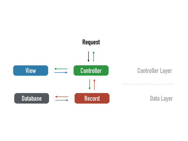 Controller
View
Record
Database
Controller Layer
Data Layer
Request
