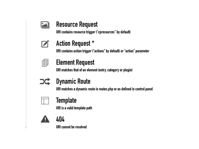 Resource Request
URI contains resource trigger (“cpresources” by default)
Action Request *
URI contains action trigger (“actions” by default) or “action” parameter
Element Request
URI matches that of an element (entry, category or plugin)
Dynamic Route
URI matches a dynamic route in routes.php or as defined in control panel
Template
URI is a valid template path
404
URI cannot be resolved
