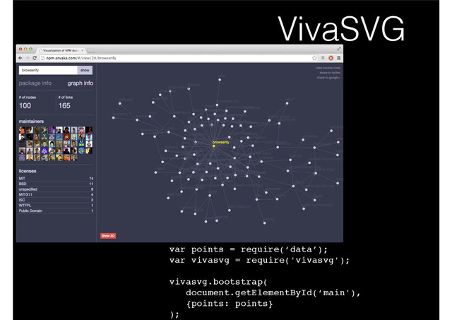 VivaSVG
var points = require(‘data’);!
var vivasvg = require('vivasvg');!
!
vivasvg.bootstrap(!
document.getElementById(‘main'),!
{points: points}!
);
