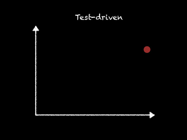 Test-driven
