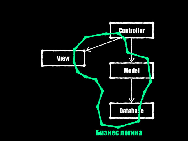 Controller
Model
Database
View
Бизнес логика
