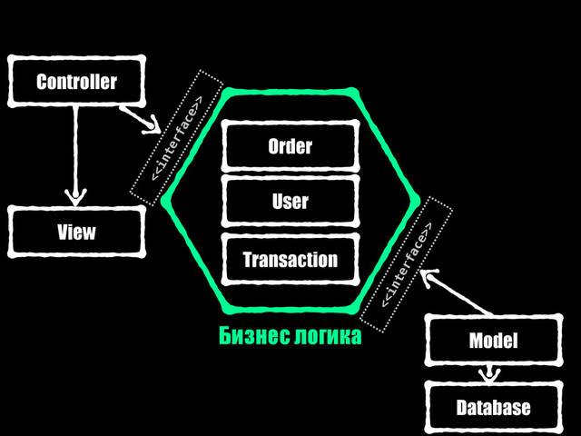 Бизнес логика
Order
Transaction
User
<>
Controller
View
<>
Model
Database
