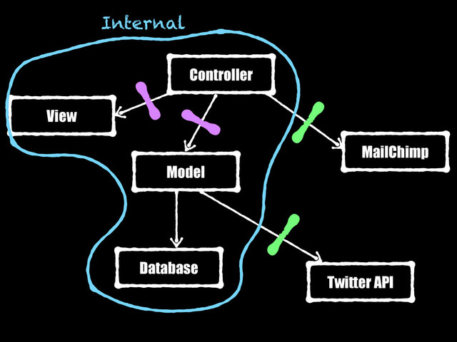 Controller
Model
Database
MailChimp
Twitter API
View
Internal
