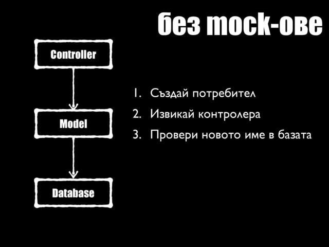 Controller
Model
Database
1. Създай потребител	

2. Извикай контролера	

3. Провери новото име в базата
без mock-ове
