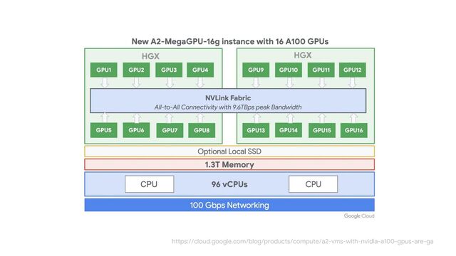 https://cloud.google.com/blog/products/compute/a2-vms-with-nvidia-a100-gpus-are-ga
