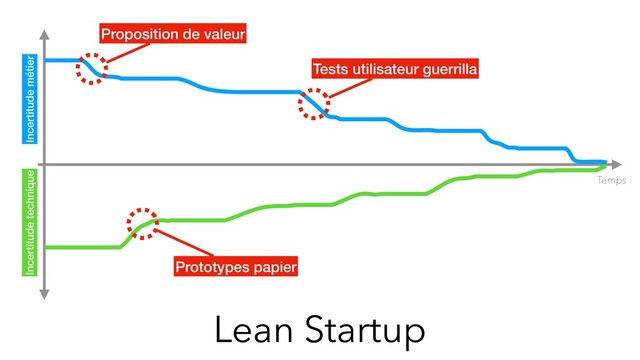 Lean Startup
Temps
Incertitude métier
Incertitude technique
Tests utilisateur guerrilla
Proposition de valeur
Prototypes papier
