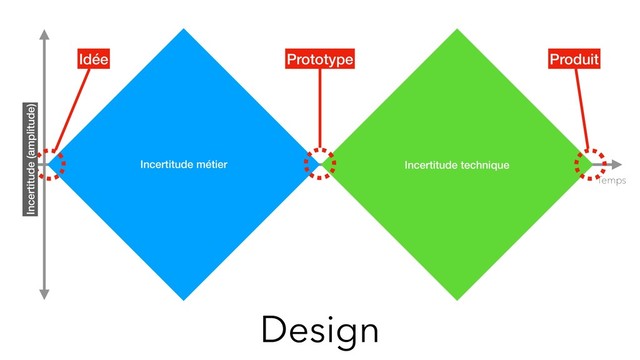 Design
Temps
Prototype
Idée Produit
Incertitude métier Incertitude technique
Incertitude (amplitude)
