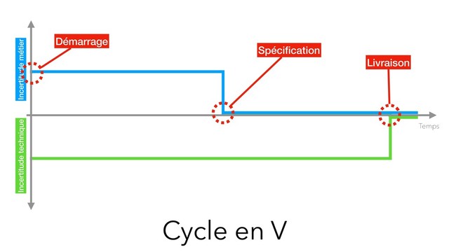 Cycle en V
Temps
Incertitude métier
Incertitude technique
Spéciﬁcation
Livraison
Démarrage
