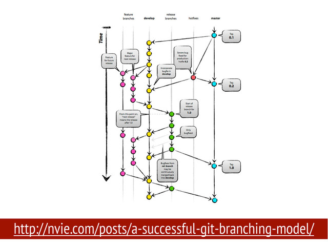 http://nvie.com/posts/a-successful-git-branching-model/
