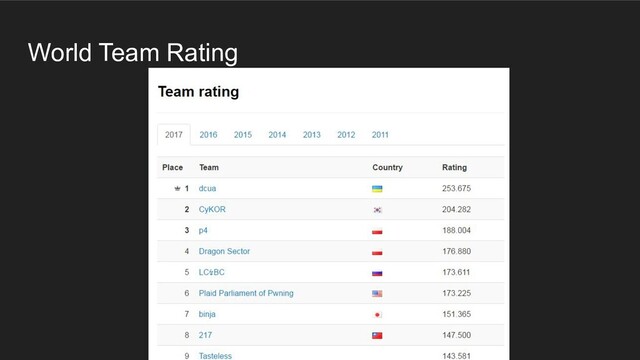 World Team Rating
