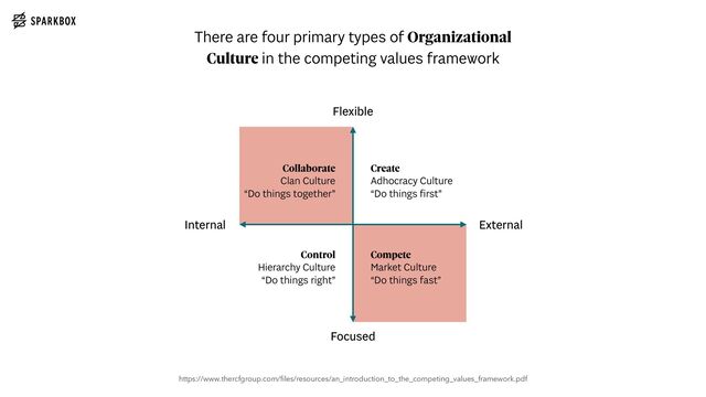 There are four primary types of Organizational
Culture in the competing values framework
Focused
Flexible
External
Internal
Collaborate
 
Clan Culture
 
“Do things together”
Control
 
Hierarchy Culture
 
“Do things right”
Compete
 
Market Culture
 
“Do things fast”
Create
 
Adhocracy Culture
 
“Do things
fi
rst”
https://www.thercfgroup.com/
fi
les/resources/an_introduction_to_the_competing_values_framework.pdf
