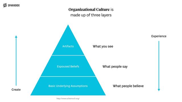 Basic Underlying Assumptions
Espoused Beliefs
Artifacts
Organizational Culture is


made up of three layers
What you see
What people say
What people believe
Experience
Create
http://www.scheinocli.org/
