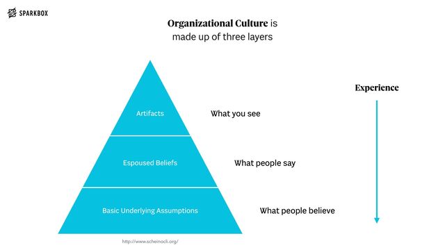 Basic Underlying Assumptions
Espoused Beliefs
Artifacts
Organizational Culture is


made up of three layers
What you see
What people say
What people believe
Experience
http://www.scheinocli.org/
