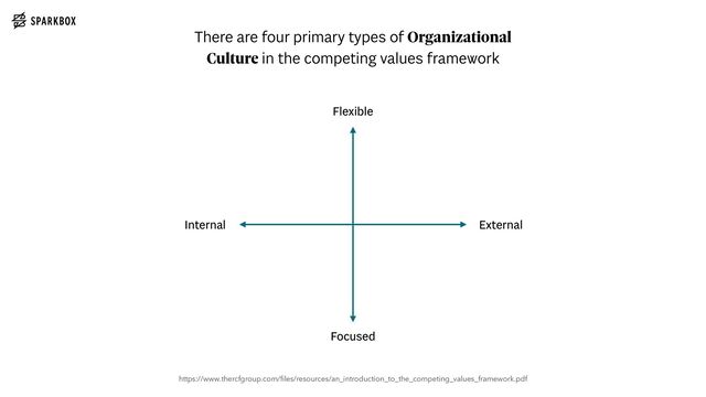 There are four primary types of Organizational
Culture in the competing values framework
Focused
https://www.thercfgroup.com/
fi
les/resources/an_introduction_to_the_competing_values_framework.pdf
Flexible
External
Internal
