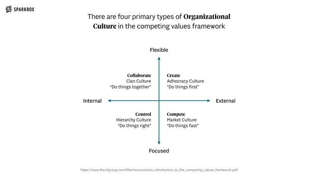 There are four primary types of Organizational
Culture in the competing values framework
Focused
Flexible
External
Internal
Collaborate
 
Clan Culture
 
“Do things together”
Control
 
Hierarchy Culture
 
“Do things right”
Compete
 
Market Culture
 
“Do things fast”
Create
 
Adhocracy Culture
 
“Do things
fi
rst”
https://www.thercfgroup.com/
fi
les/resources/an_introduction_to_the_competing_values_framework.pdf
