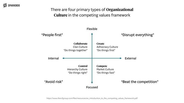 There are four primary types of Organizational
Culture in the competing values framework
Focused
Flexible
External
Internal
Collaborate
 
Clan Culture
 
“Do things together”
Control
 
Hierarchy Culture
 
“Do things right”
Compete
 
Market Culture
 
“Do things fast”
Create
 
Adhocracy Culture
 
“Do things
fi
rst”
https://www.thercfgroup.com/
fi
les/resources/an_introduction_to_the_competing_values_framework.pdf
“People
fi
rst” “Disrupt everything”
“Beat the competition”
“Avoid risk”
