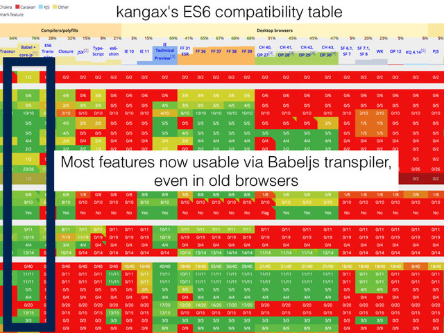 kangax's ES6 compatibility table
Most features now usable via Babeljs transpiler,
even in old browsers
