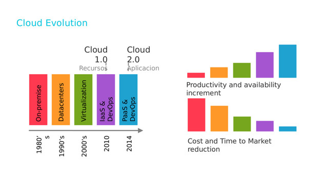 On-premise
Datacenters
Virtualization
1980’
s
1990’s
2000’s
2010
2014
Cloud
1.0
Recursos
Cloud
2.0
Aplicacion
es
IaaS &
DevOps
PaaS &
DevOps
Productivity and availability
increment
Cost and Time to Market
reduction
Cloud Evolution
